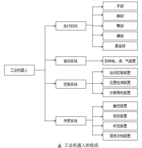 工业机器人的组成部分(图1)
