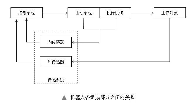 工业机器人的组成部分(图2)