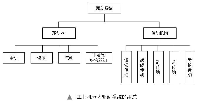 工业机器人的组成部分(图4)