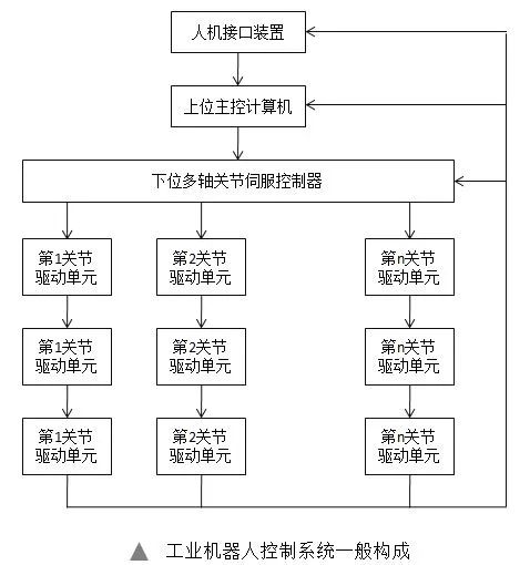 工业机器人的组成部分(图5)