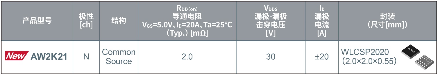 ROHM推出实现业界超低导通电阻的小型MOSFET助力快速充电应用(图3)