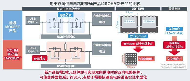 ROHM推出实现业界超低导通电阻的小型MOSFET助力快速充电应用(图2)