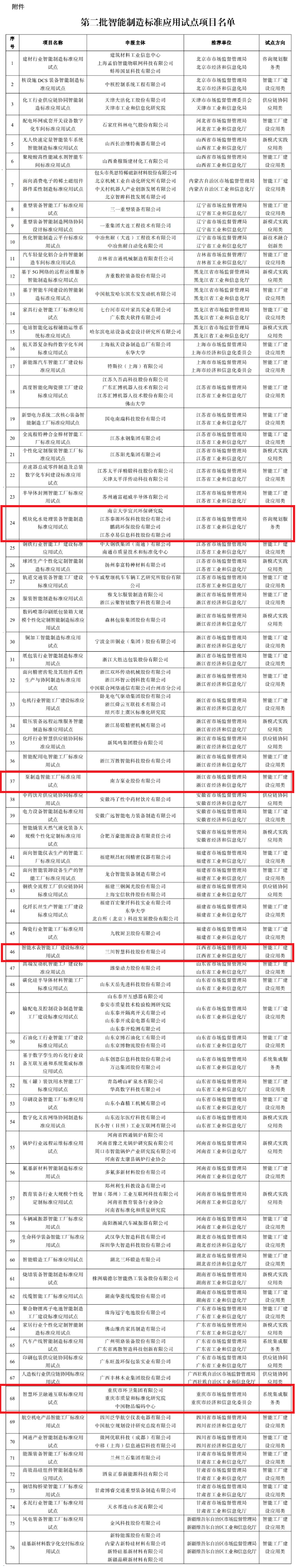模块化水处理装备、智能水表、泵……第二批76个智能制造标准应用试点项目确定(图1)