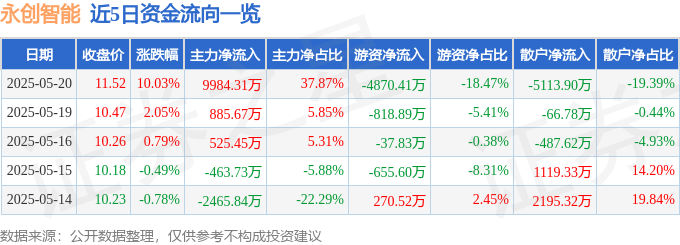 5月20日永创智能（603901）涨停分析：机器人、工业自动化驱动(图1)
