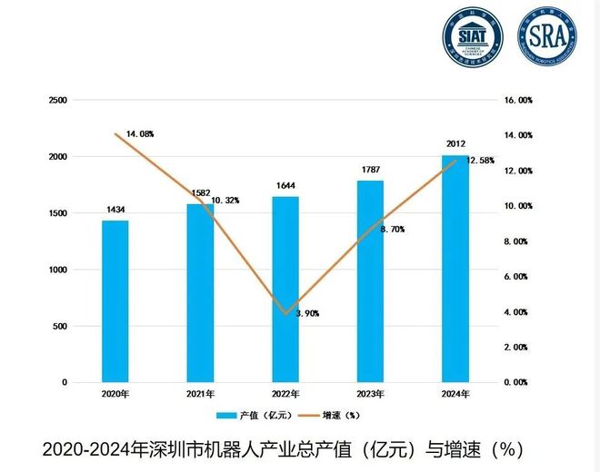 机器人第一城不是杭州(图2)