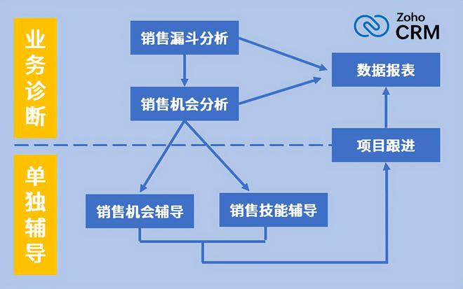 ZohoCRM如何助力工业自动化行业的智能制造？(图3)