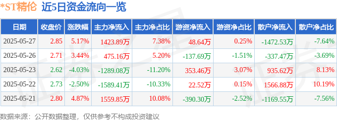 异动快报：ST精伦（600355）5月28日11点1分触及涨停板(图1)
