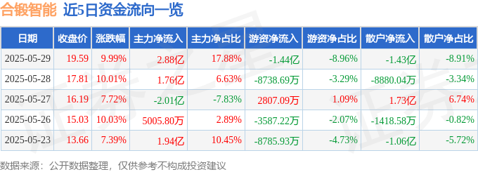 5月29日合锻智能涨停：核聚变机器视觉智能制造概念热股(图1)