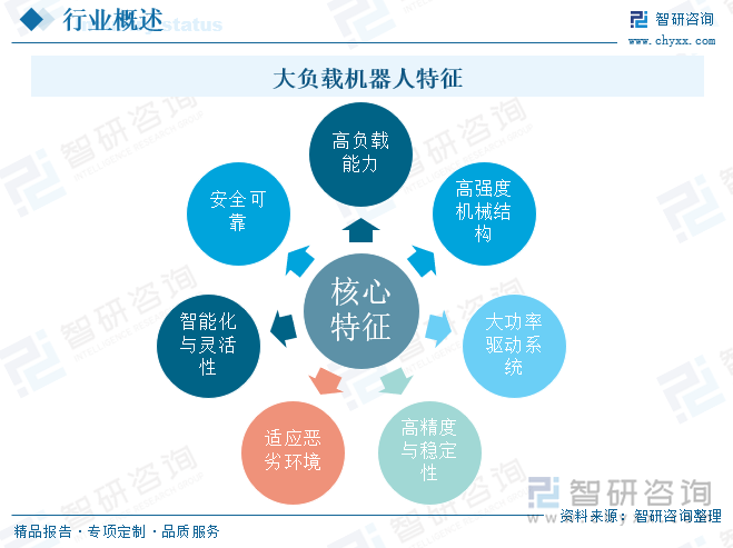 研判2025！中国大负载机器人‌行业产业链、发展现状、竞争格局及未来趋势分析：国产化突围激活产业动能大负载机器人迈向高端智造新纪元[图](图2)