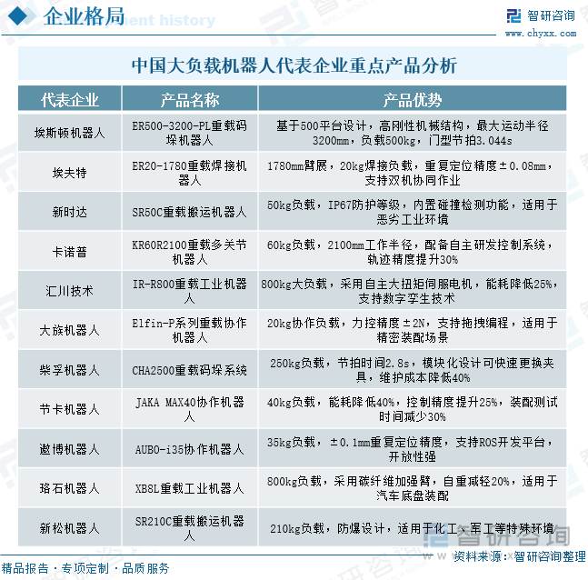研判2025！中国大负载机器人‌行业产业链、发展现状、竞争格局及未来趋势分析：国产化突围激活产业动能大负载机器人迈向高端智造新纪元[图](图9)