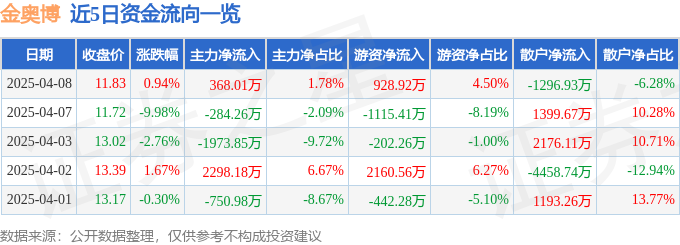 股票行情快报：金奥博（002917）4月8日主力资金净买入36801万元(图1)