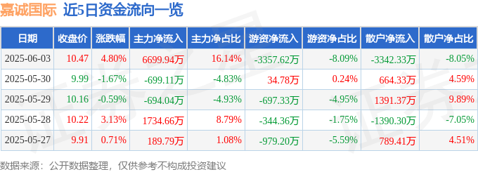 异动快报：嘉诚国际（603535）6月4日11点19分触及涨停板(图1)