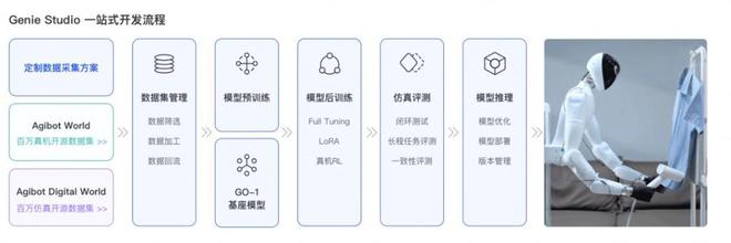 吸引更多开发者上海智元发布行业首款具身智能一站式开发平台(图1)
