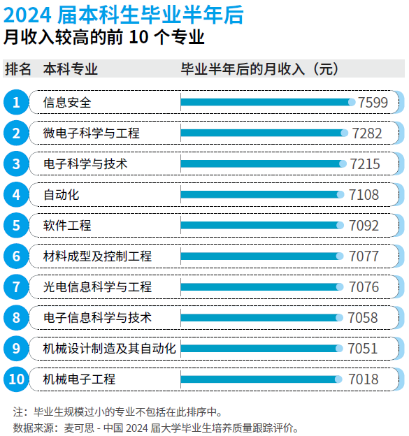 高考生必看！最新“绿牌”专业榜单出炉工科与装备制造类领衔(图2)