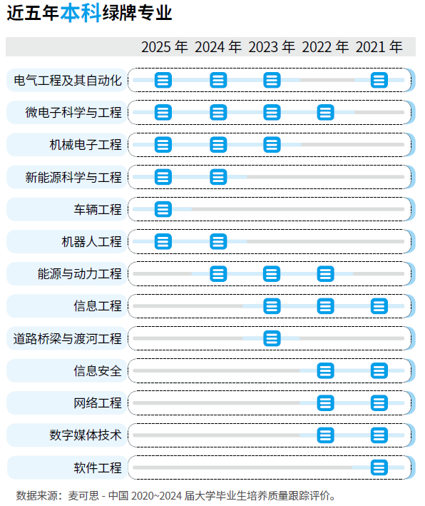 高考生必看！最新“绿牌”专业榜单出炉工科与装备制造类领衔(图1)