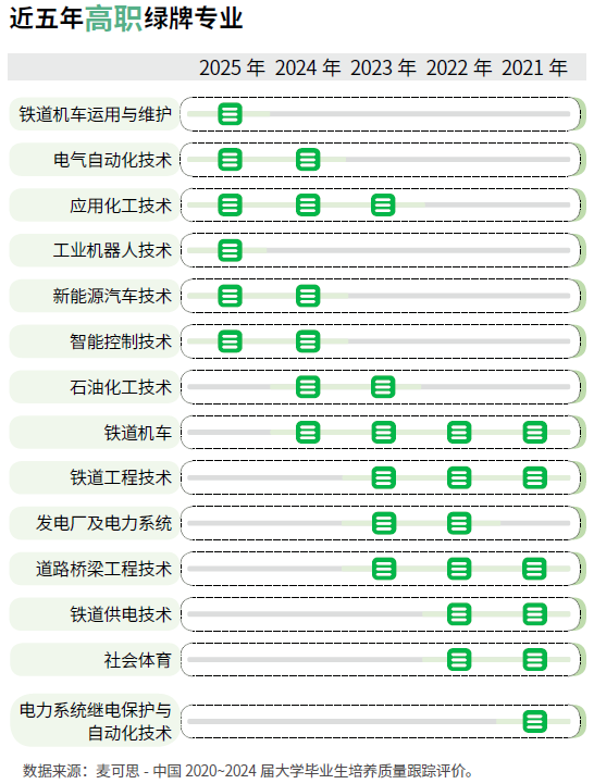 高考生必看！最新“绿牌”专业榜单出炉工科与装备制造类领衔(图3)