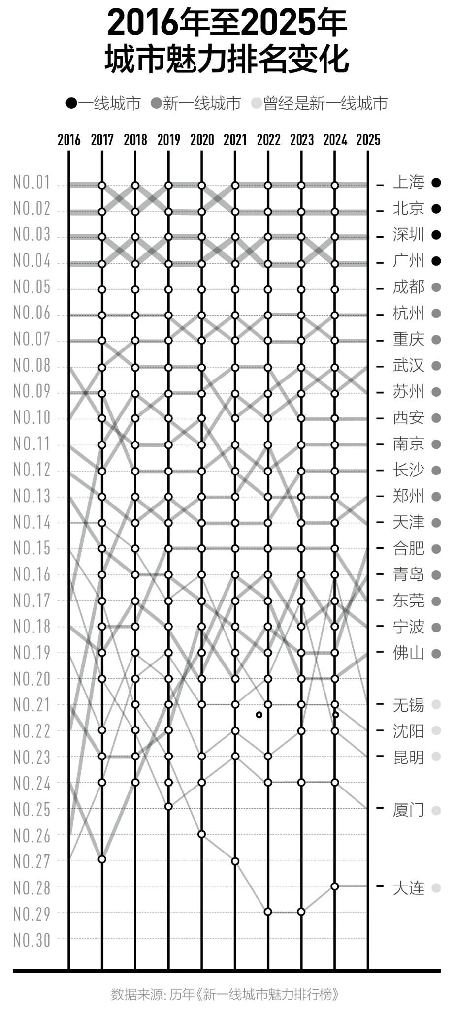 2025新一线城市大洗牌：成都杭州“争霸”苏州无锡掉队郑州合肥晋升(图1)