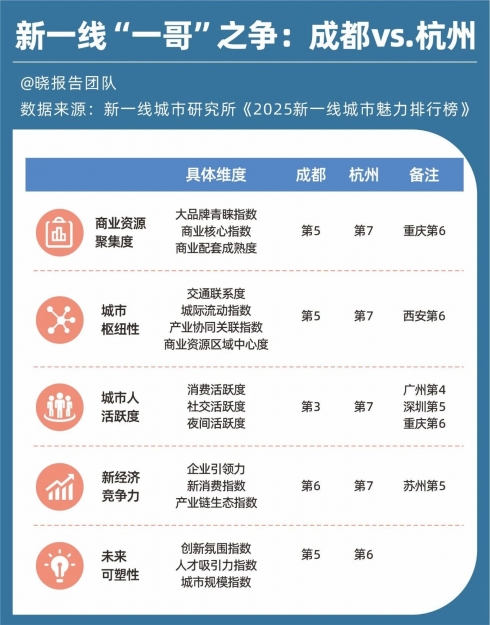2025新一线城市大洗牌：成都杭州“争霸”苏州无锡掉队郑州合肥晋升(图4)