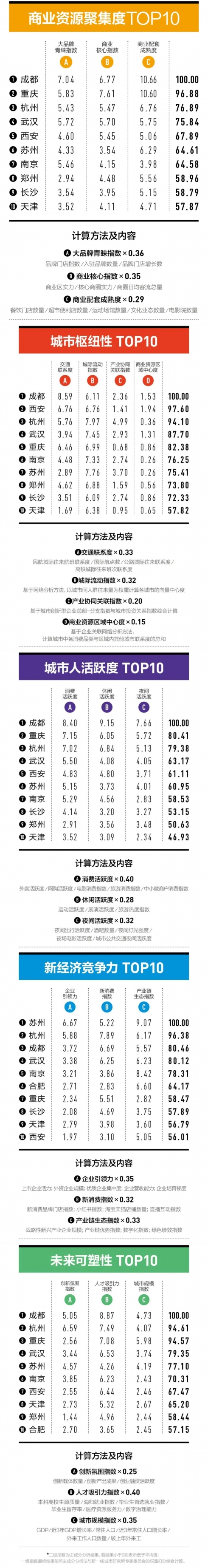 2025新一线城市大洗牌：成都杭州“争霸”苏州无锡掉队郑州合肥晋升(图2)
