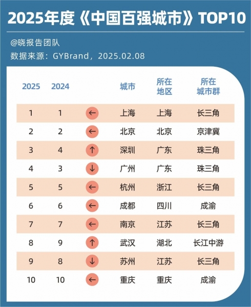 2025新一线城市大洗牌：成都杭州“争霸”苏州无锡掉队郑州合肥晋升(图3)