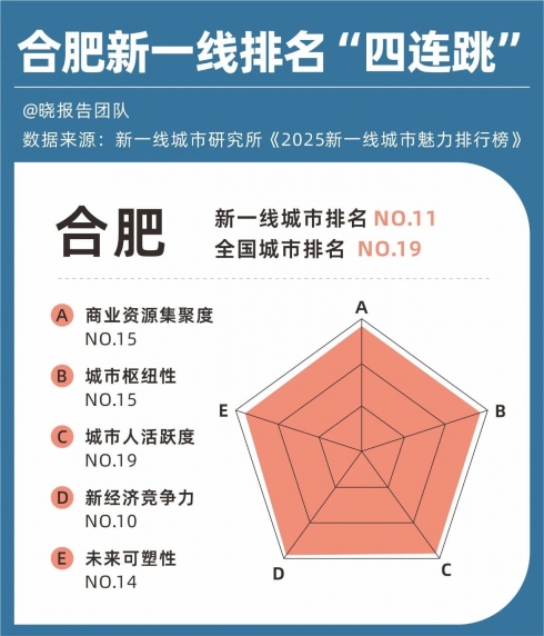 2025新一线城市大洗牌：成都杭州“争霸”苏州无锡掉队郑州合肥晋升(图9)