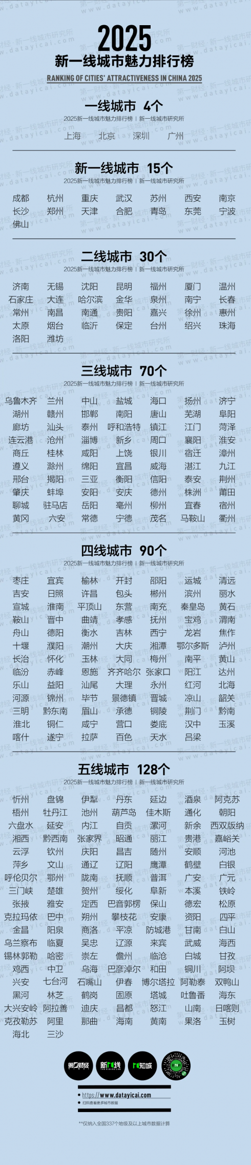 2025新一线城市大洗牌：成都杭州“争霸”苏州无锡掉队郑州合肥晋升(图13)