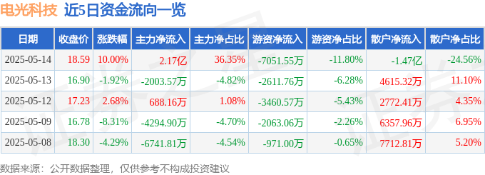 5月14日电光科技（002730）涨停分析：智能制造、东数西算算力概念驱动(图1)