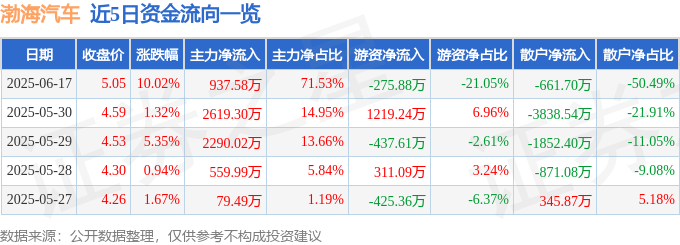 6月17日渤海汽车涨停：国六排放标准新能源汽车智能制造概念热股(图1)