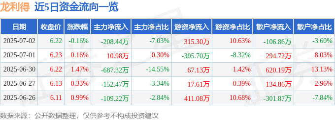 股票行情快报：龙利得（300883）7月2日主力资金净卖出20844万元(图1)