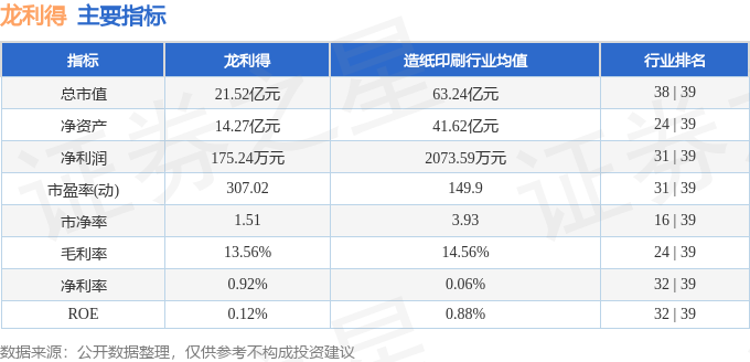 股票行情快报：龙利得（300883）7月2日主力资金净卖出20844万元(图2)