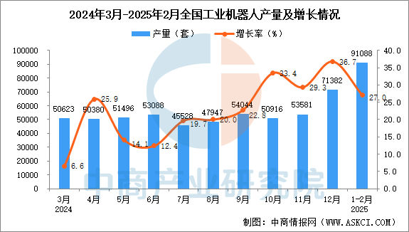 2025年1-2月全国工业机器人产量数据统计分析(图1)