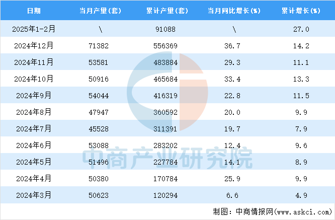 2025年1-2月全国工业机器人产量数据统计分析(图2)