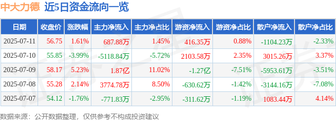异动快报：中大力德（002896）7月11日13点30分触及涨停板(图1)