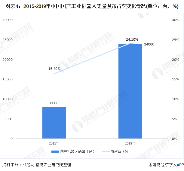 国产工业机器人崛起中国工业机器人行业市场规模与发展趋势分析(图1)