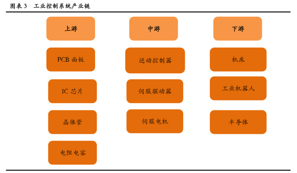 63亿元丨工业机器人将成为控制器下游利润重要增长点(图3)