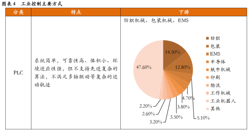 63亿元丨工业机器人将成为控制器下游利润重要增长点(图4)