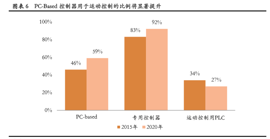 63亿元丨工业机器人将成为控制器下游利润重要增长点(图7)
