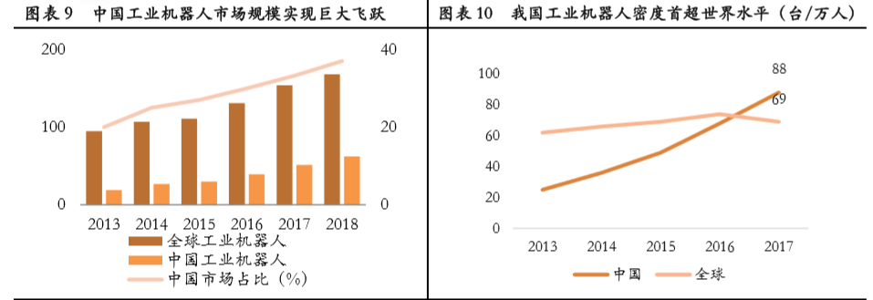 63亿元丨工业机器人将成为控制器下游利润重要增长点(图10)