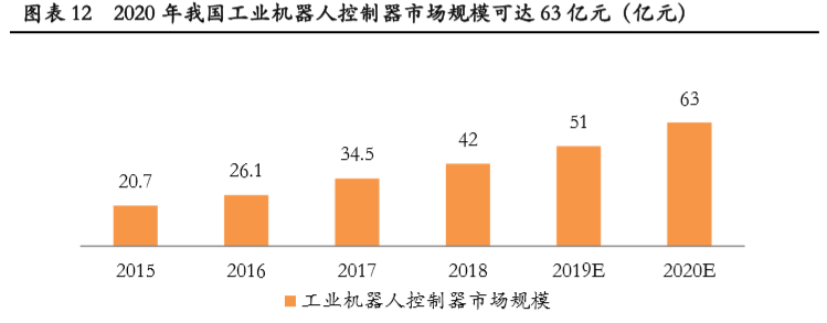 63亿元丨工业机器人将成为控制器下游利润重要增长点(图12)