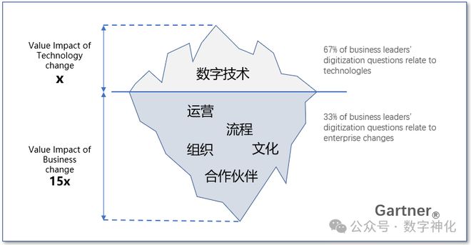 数字化转型的底层逻辑是什么？【深度解读】(图1)