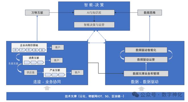 数字化转型的底层逻辑是什么？【深度解读】(图4)