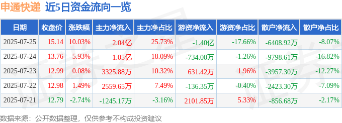 7月25日申通快递涨停：拼多多概念股阿里巴巴概念股智能制造热股(图1)