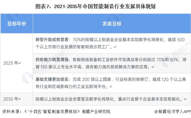 重磅！2022年中国及31省市智能制造行业政策汇总及解读（全）(图2)