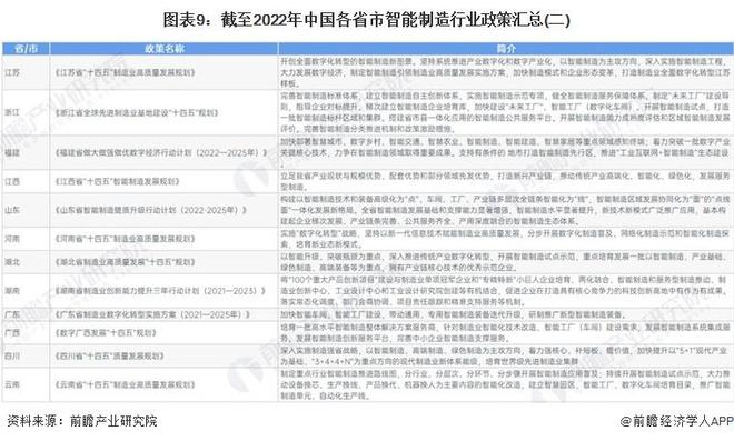 重磅！2022年中国及31省市智能制造行业政策汇总及解读（全）(图4)