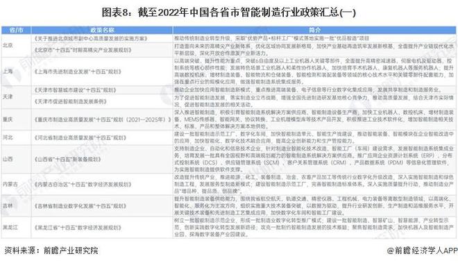 重磅！2022年中国及31省市智能制造行业政策汇总及解读（全）(图3)