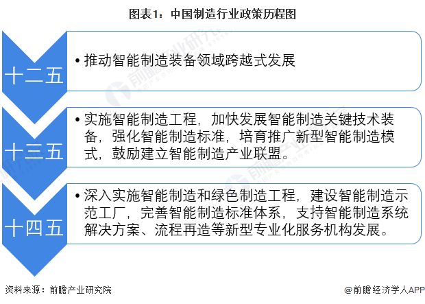 重磅！2022年中国及31省市智能制造行业政策汇总及解读（全）(图1)