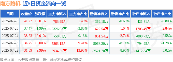 7月28日南方路机（603280）涨停分析：智能制造、海工设备驱动(图1)