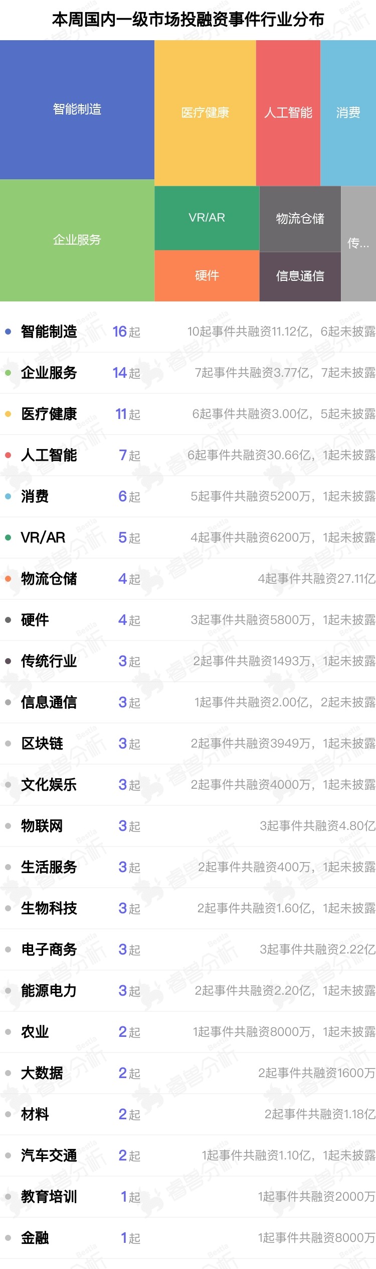 国内新晋独角兽镁伽科技获投3亿美元；美国又添3家独角兽；港股本年度最大IPO将登场｜全球投融资周报116-176(图3)