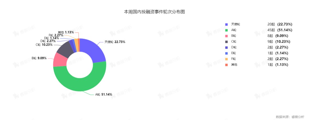 国内新晋独角兽镁伽科技获投3亿美元；美国又添3家独角兽；港股本年度最大IPO将登场｜全球投融资周报116-176(图5)