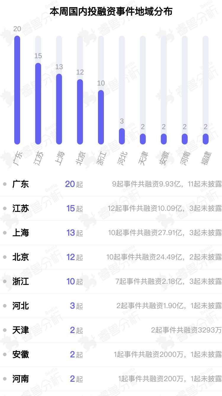 国内新晋独角兽镁伽科技获投3亿美元；美国又添3家独角兽；港股本年度最大IPO将登场｜全球投融资周报116-176(图7)